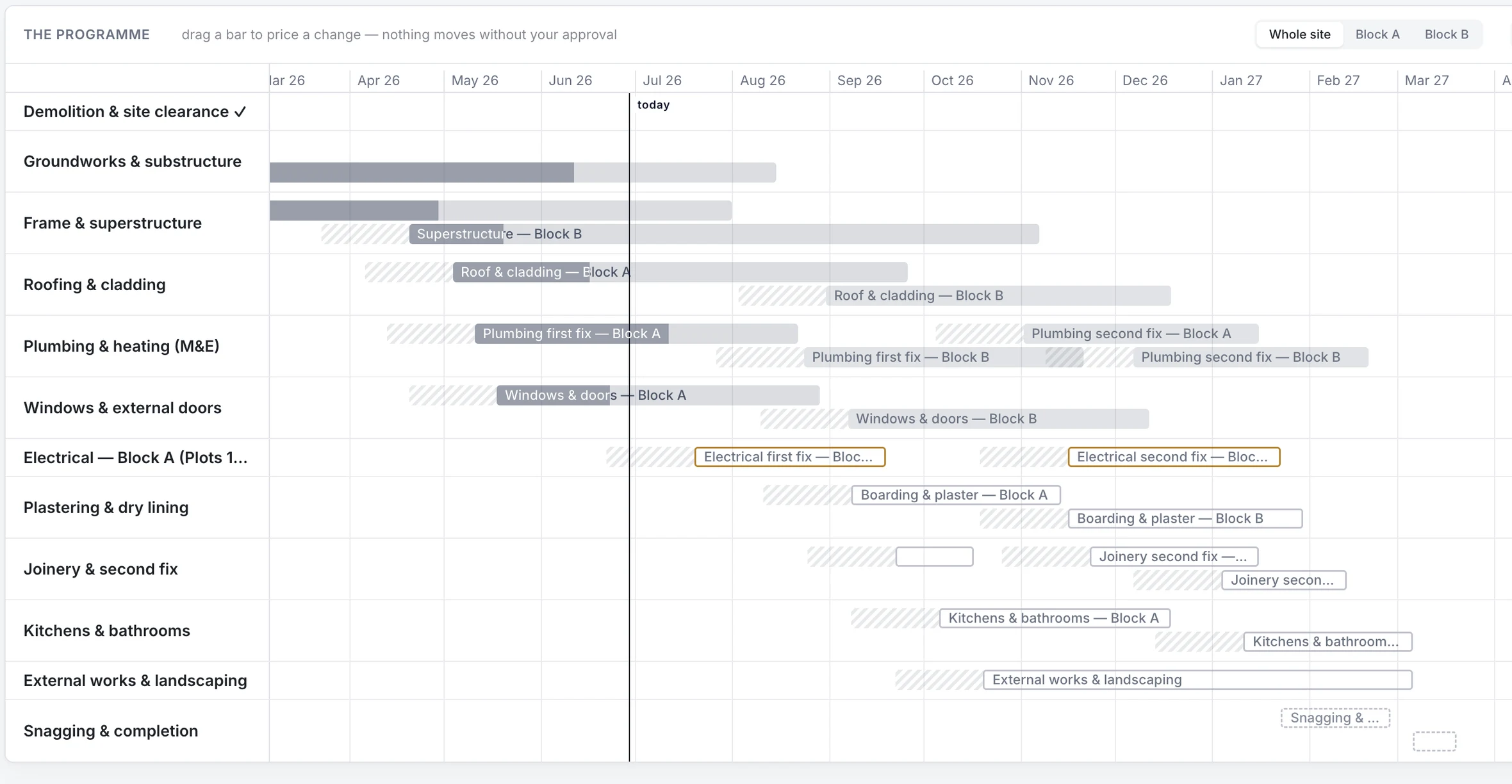 The BankBuild programme view: construction stages on a timeline with today marked